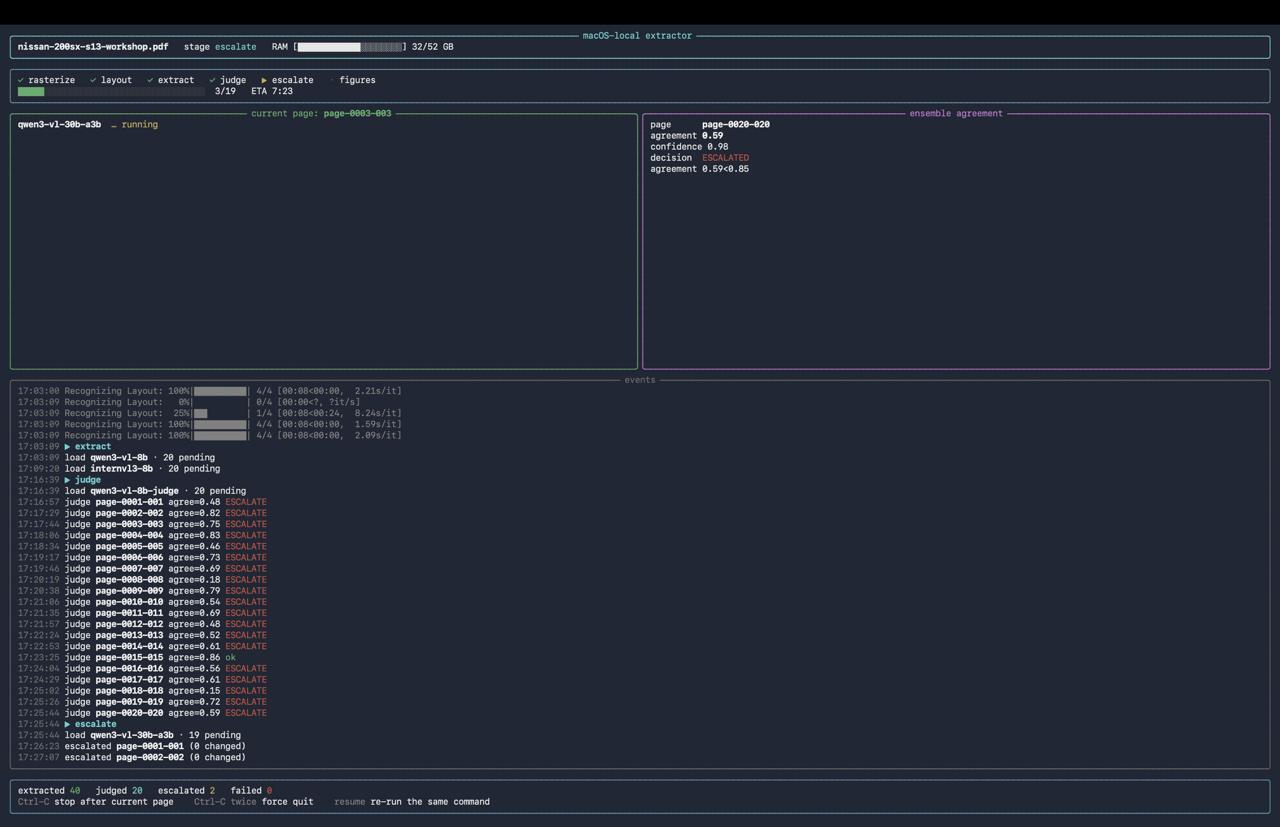The macOS-local extractor dashboard mid-run: rasterize and layout done, two 8B models voting, a judge reconciling, and nearly every page escalating because agreement sits at 0.59 against a 0.85 threshold